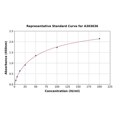 Standard Curve - Monkey CA19-9 ELISA Kit (A303636) - Antibodies.com
