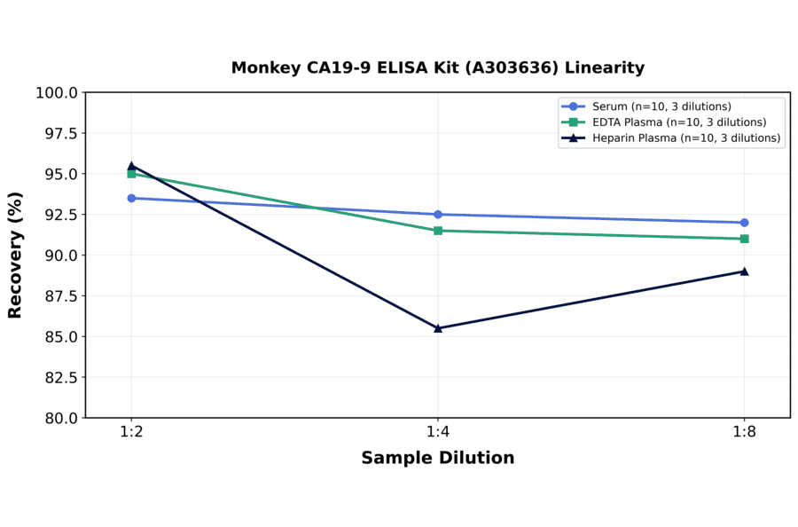 Linearity - Monkey CA19-9 ELISA Kit (A303636) - Antibodies.com