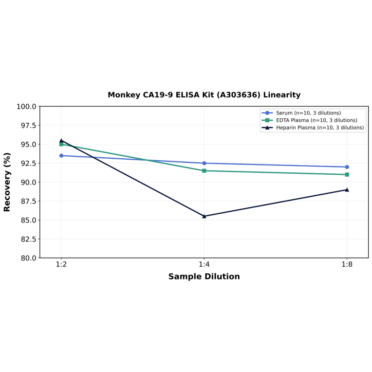 Linearity - Monkey CA19-9 ELISA Kit (A303636) - Antibodies.com