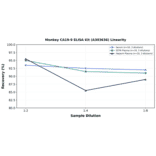 Linearity - Monkey CA19-9 ELISA Kit (A303636) - Antibodies.com