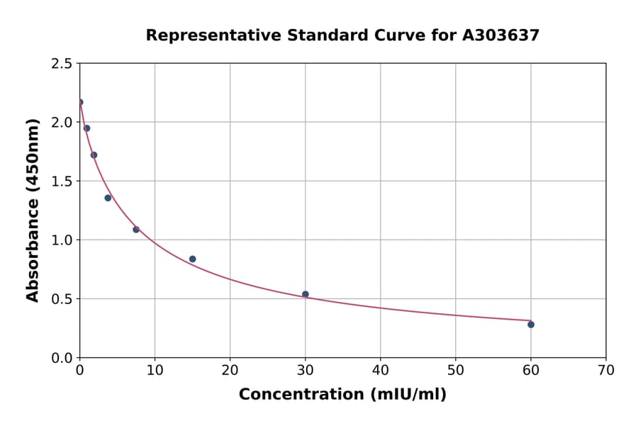 Standard Curve - Monkey Luteinizing Hormone ELISA Kit (A303637) - Antibodies.com