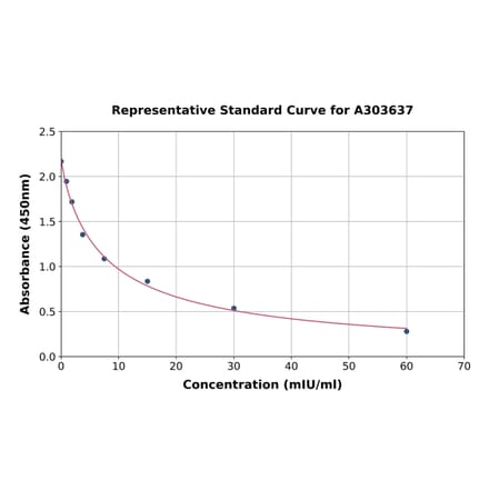 Standard Curve - Monkey Luteinizing Hormone ELISA Kit (A303637) - Antibodies.com