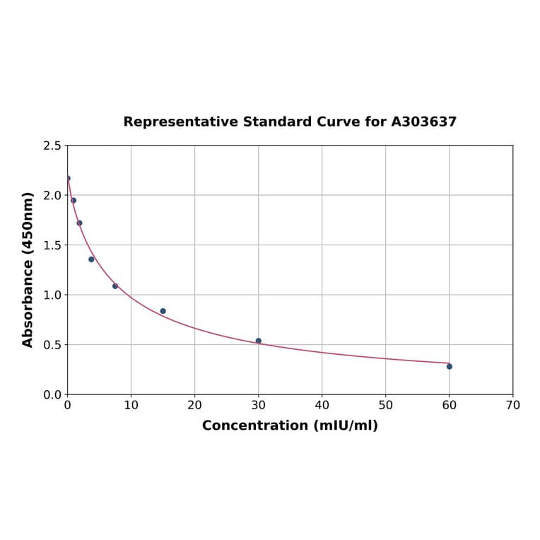 Standard Curve - Monkey Luteinizing Hormone ELISA Kit (A303637) - Antibodies.com