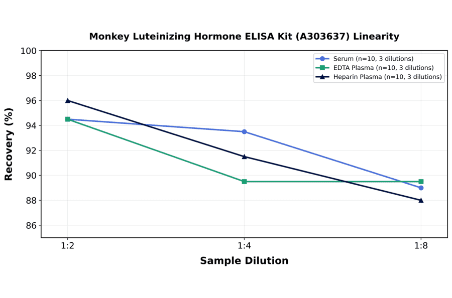Linearity - Monkey Luteinizing Hormone ELISA Kit (A303637) - Antibodies.com