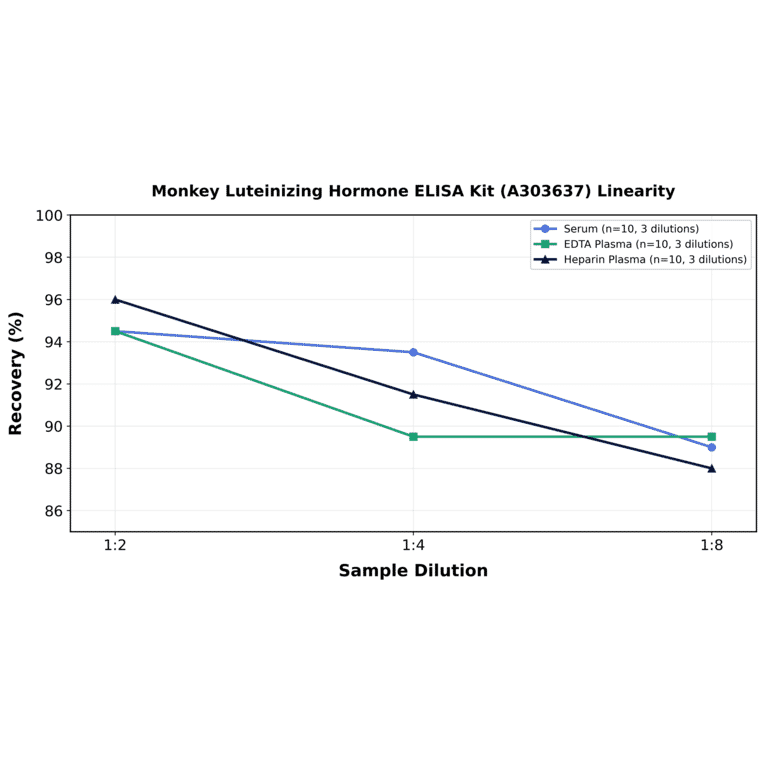 Linearity - Monkey Luteinizing Hormone ELISA Kit (A303637) - Antibodies.com
