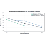 Linearity - Monkey Luteinizing Hormone ELISA Kit (A303637) - Antibodies.com
