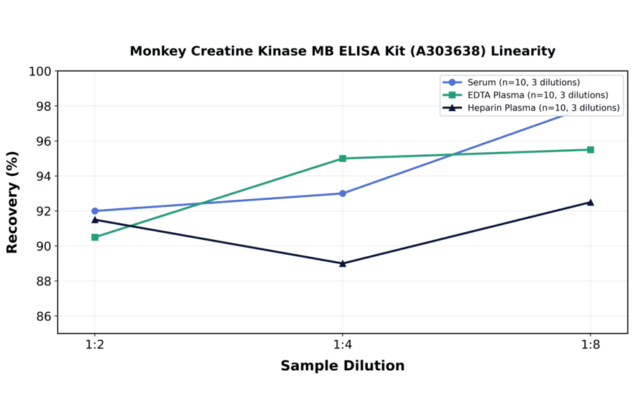 Linearity - Monkey Creatine Kinase MB ELISA Kit (A303638) - Antibodies.com