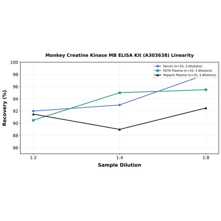 Linearity - Monkey Creatine Kinase MB ELISA Kit (A303638) - Antibodies.com
