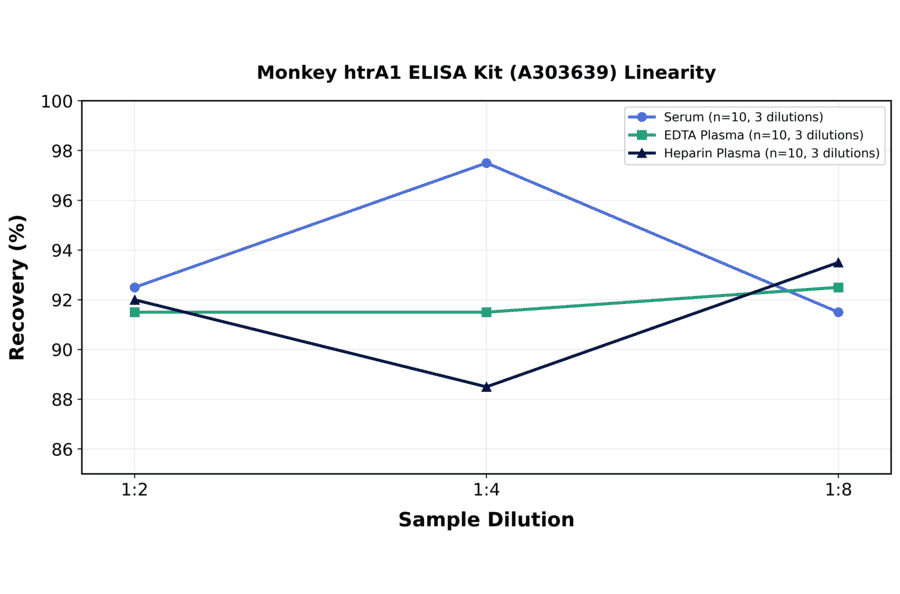 Linearity - Monkey htrA1 ELISA Kit (A303639) - Antibodies.com