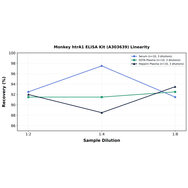 Linearity - Monkey htrA1 ELISA Kit (A303639) - Antibodies.com