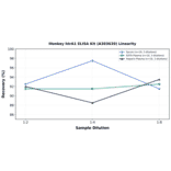 Linearity - Monkey htrA1 ELISA Kit (A303639) - Antibodies.com