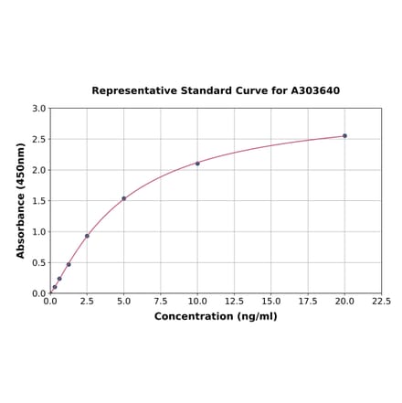 Standard Curve - Monkey Nav1.7 ELISA Kit (A303640) - Antibodies.com