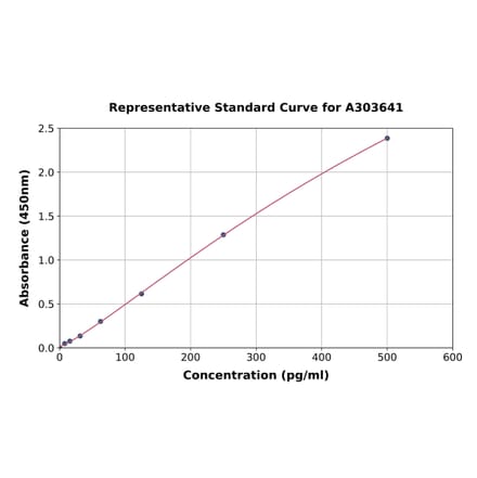 Standard Curve - Monkey Glucagon ELISA Kit (A303641) - Antibodies.com