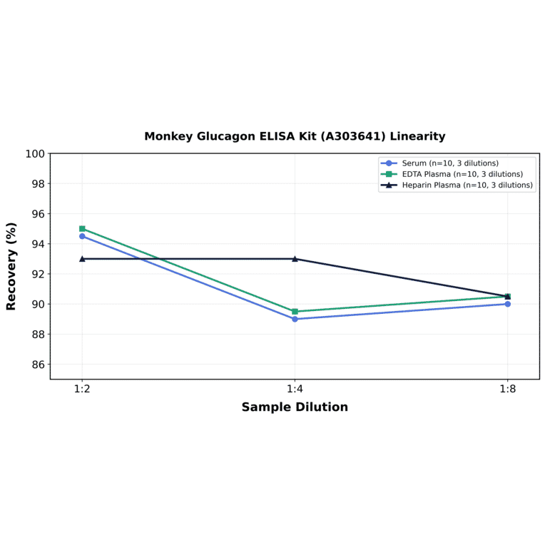 Linearity - Monkey Glucagon ELISA Kit (A303641) - Antibodies.com