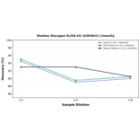 Linearity - Monkey Glucagon ELISA Kit (A303641) - Antibodies.com
