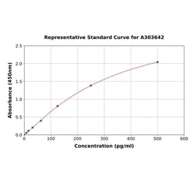 Standard Curve - Monkey Insulin ELISA Kit (A303642) - Antibodies.com