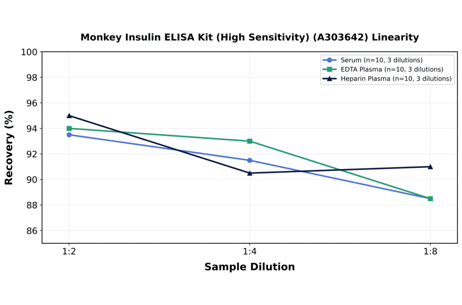 Linearity - Monkey Insulin ELISA Kit (High Sensitivity) (A303642) - Antibodies.com