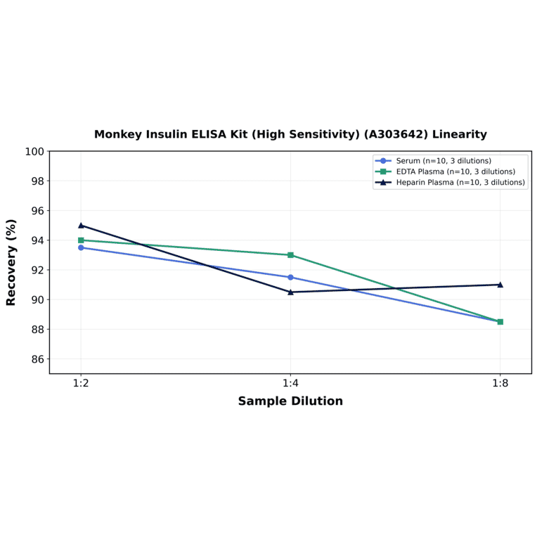 Linearity - Monkey Insulin ELISA Kit (High Sensitivity) (A303642) - Antibodies.com
