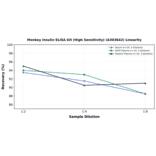 Linearity - Monkey Insulin ELISA Kit (High Sensitivity) (A303642) - Antibodies.com