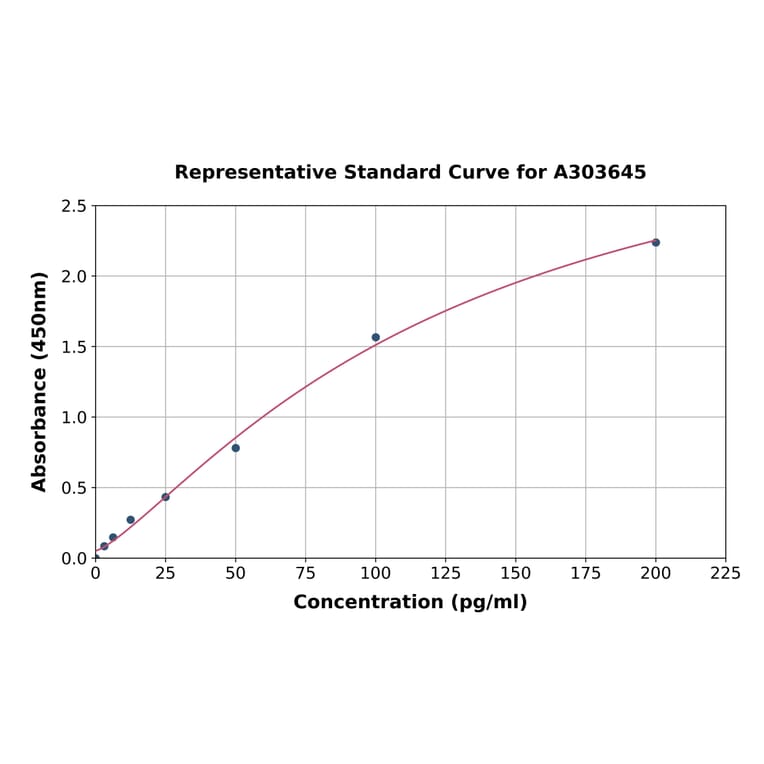 Standard Curve - Monkey Calprotectin ELISA Kit (A303645) - Antibodies.com