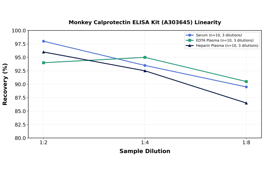 Linearity - Monkey Calprotectin ELISA Kit (A303645) - Antibodies.com