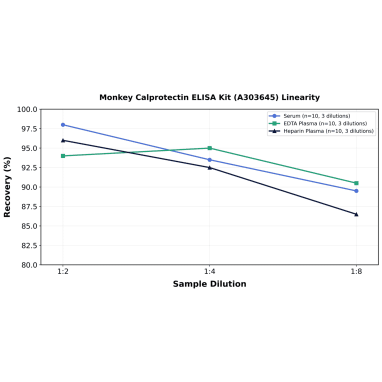 Linearity - Monkey Calprotectin ELISA Kit (A303645) - Antibodies.com