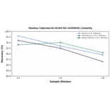 Linearity - Monkey Calprotectin ELISA Kit (A303645) - Antibodies.com
