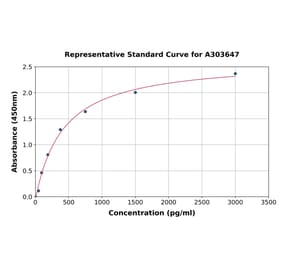 Standard Curve - Monkey TIMP1 ELISA Kit (A303647) - Antibodies.com