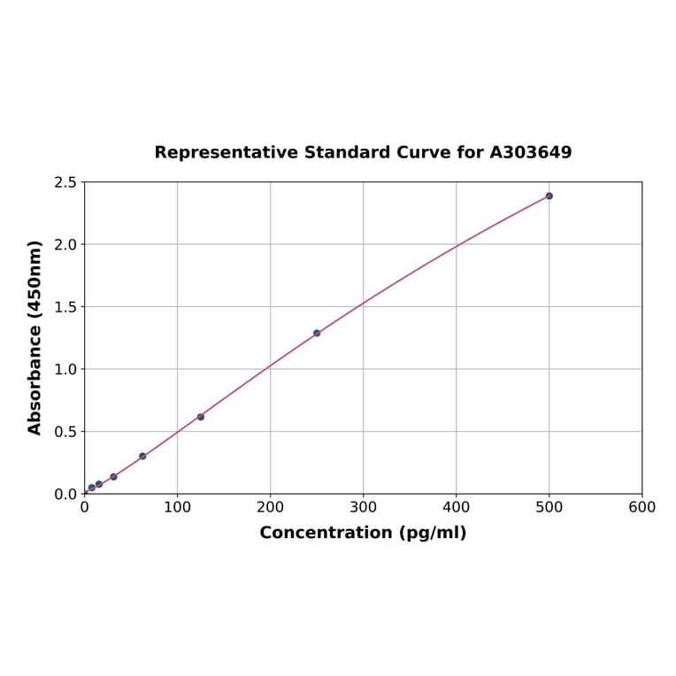 Standard Curve - Monkey CXCL10/IP-10 ELISA Kit (A303649) - Antibodies.com