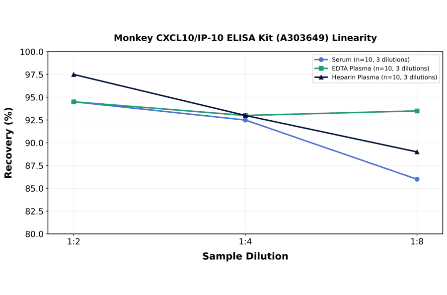 Linearity - Monkey CXCL10/IP-10 ELISA Kit (A303649) - Antibodies.com