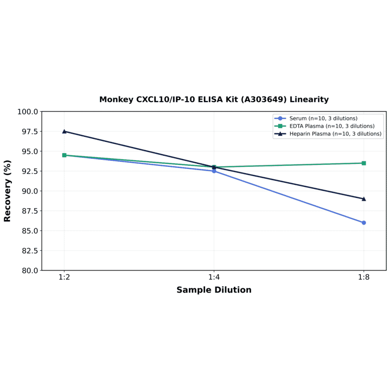 Linearity - Monkey CXCL10/IP-10 ELISA Kit (A303649) - Antibodies.com