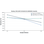 Linearity - Monkey CXCL10/IP-10 ELISA Kit (A303649) - Antibodies.com