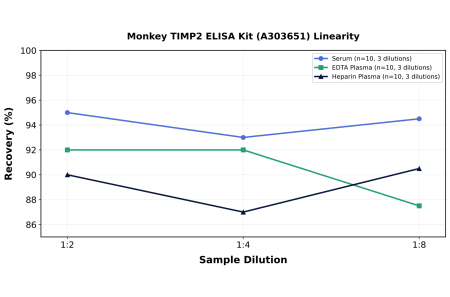 Linearity - Monkey TIMP2 ELISA Kit (A303651) - Antibodies.com