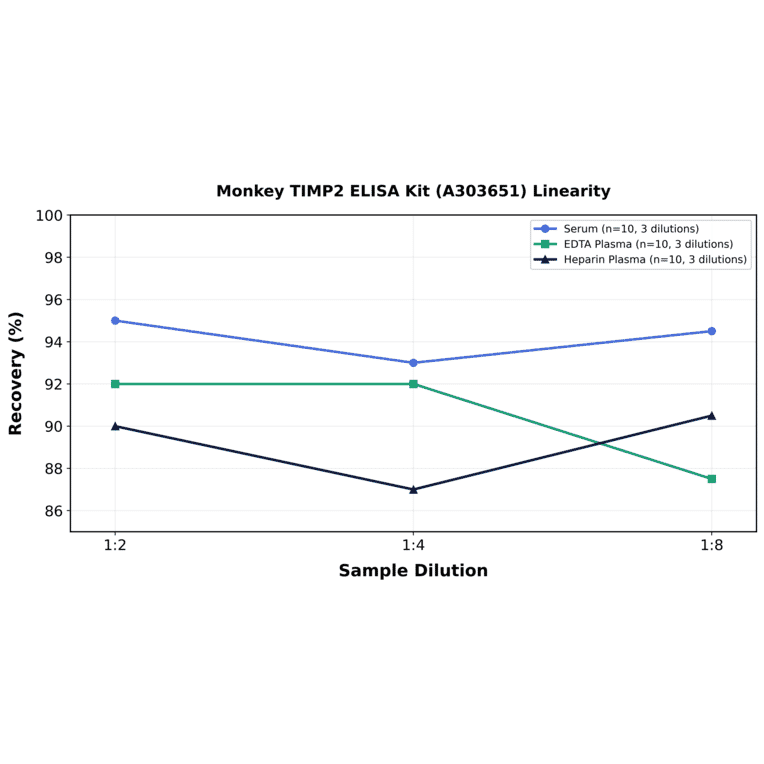 Linearity - Monkey TIMP2 ELISA Kit (A303651) - Antibodies.com
