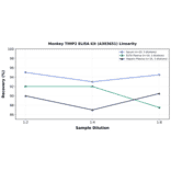 Linearity - Monkey TIMP2 ELISA Kit (A303651) - Antibodies.com