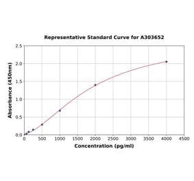 Standard Curve - Monkey IL-1RA ELISA Kit (A303652) - Antibodies.com