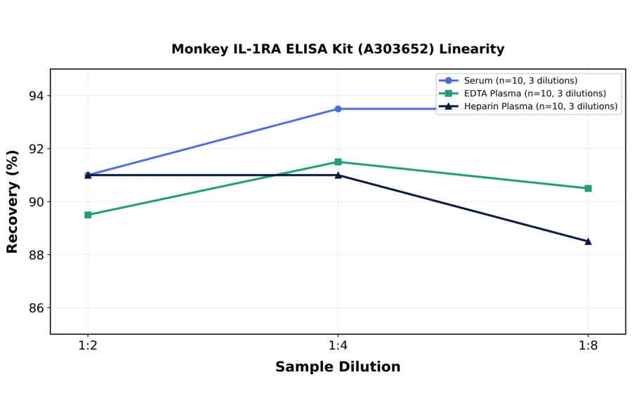 Linearity - Monkey IL-1RA ELISA Kit (A303652) - Antibodies.com