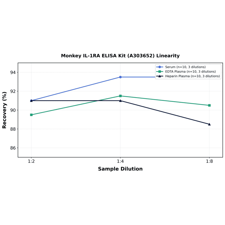 Linearity - Monkey IL-1RA ELISA Kit (A303652) - Antibodies.com