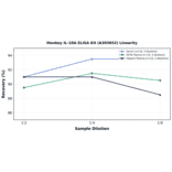 Linearity - Monkey IL-1RA ELISA Kit (A303652) - Antibodies.com