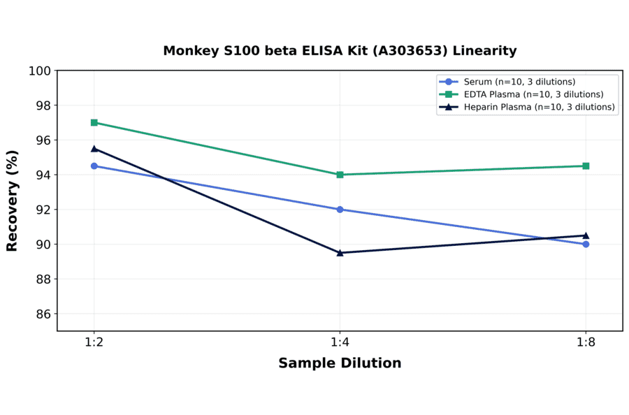 Linearity - Monkey S100 beta ELISA Kit (A303653) - Antibodies.com
