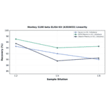 Linearity - Monkey S100 beta ELISA Kit (A303653) - Antibodies.com