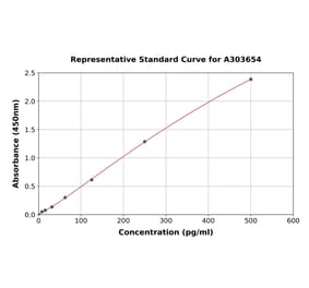 Standard Curve - Monkey Tau ELISA Kit (A303654) - Antibodies.com