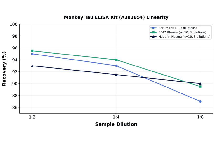 Linearity - Monkey Tau ELISA Kit (A303654) - Antibodies.com