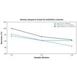 Linearity - Monkey Neopterin ELISA Kit (A303655) - Antibodies.com