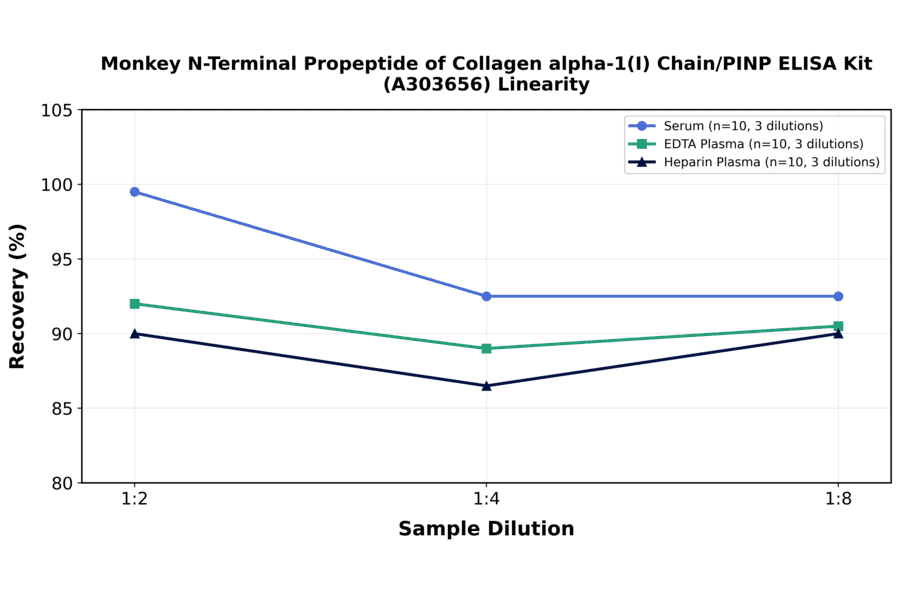 Linearity - Monkey N-Terminal Propeptide of Collagen alpha-1(I) Chain/PINP ELISA Kit (A303656) - Antibodies.com