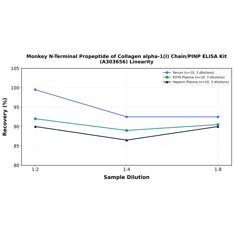 Linearity - Monkey N-Terminal Propeptide of Collagen alpha-1(I) Chain/PINP ELISA Kit (A303656) - Antibodies.com