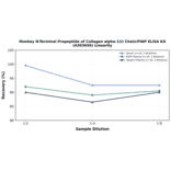 Linearity - Monkey N-Terminal Propeptide of Collagen alpha-1(I) Chain/PINP ELISA Kit (A303656) - Antibodies.com