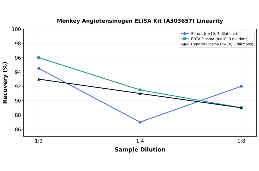 Linearity - Monkey Angiotensinogen ELISA Kit (A303657) - Antibodies.com
