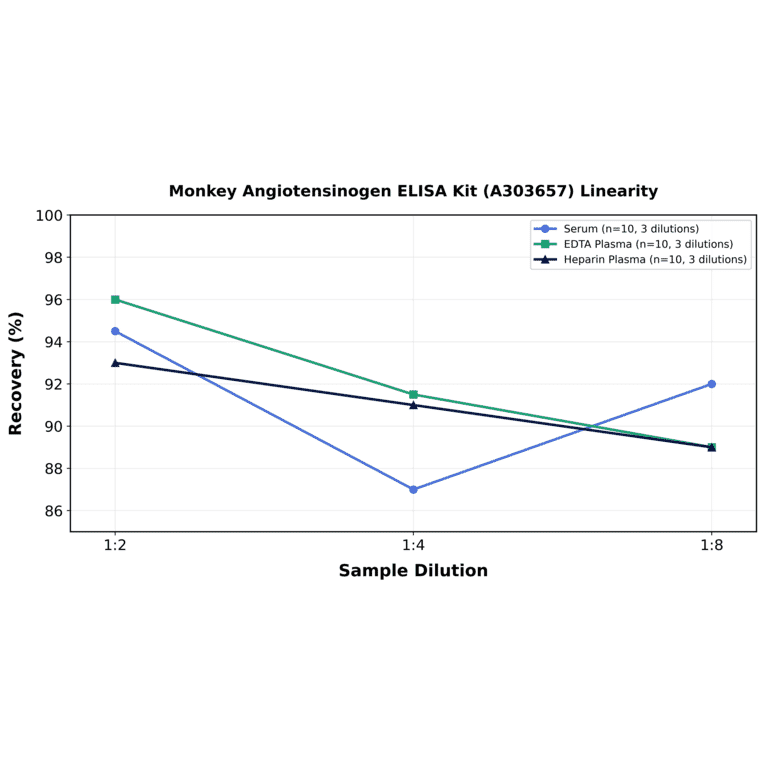 Linearity - Monkey Angiotensinogen ELISA Kit (A303657) - Antibodies.com