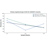 Linearity - Monkey Angiotensinogen ELISA Kit (A303657) - Antibodies.com